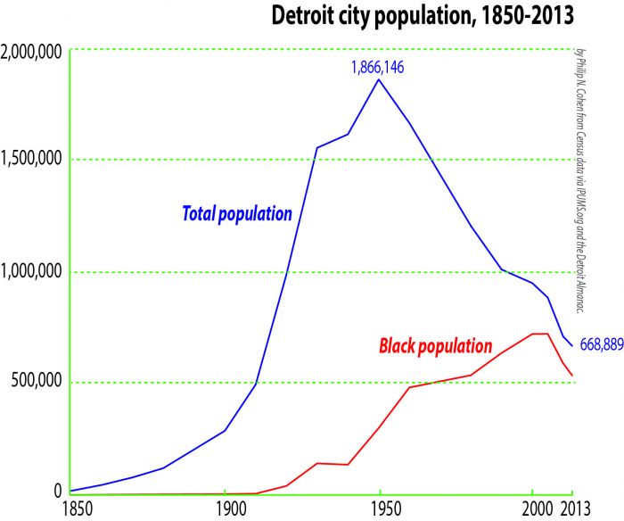 Grafico que muestra un incremento de la poblacion hasta 1950, y luego un declive en picada. Aunado al declive hay un incremento de población negra
